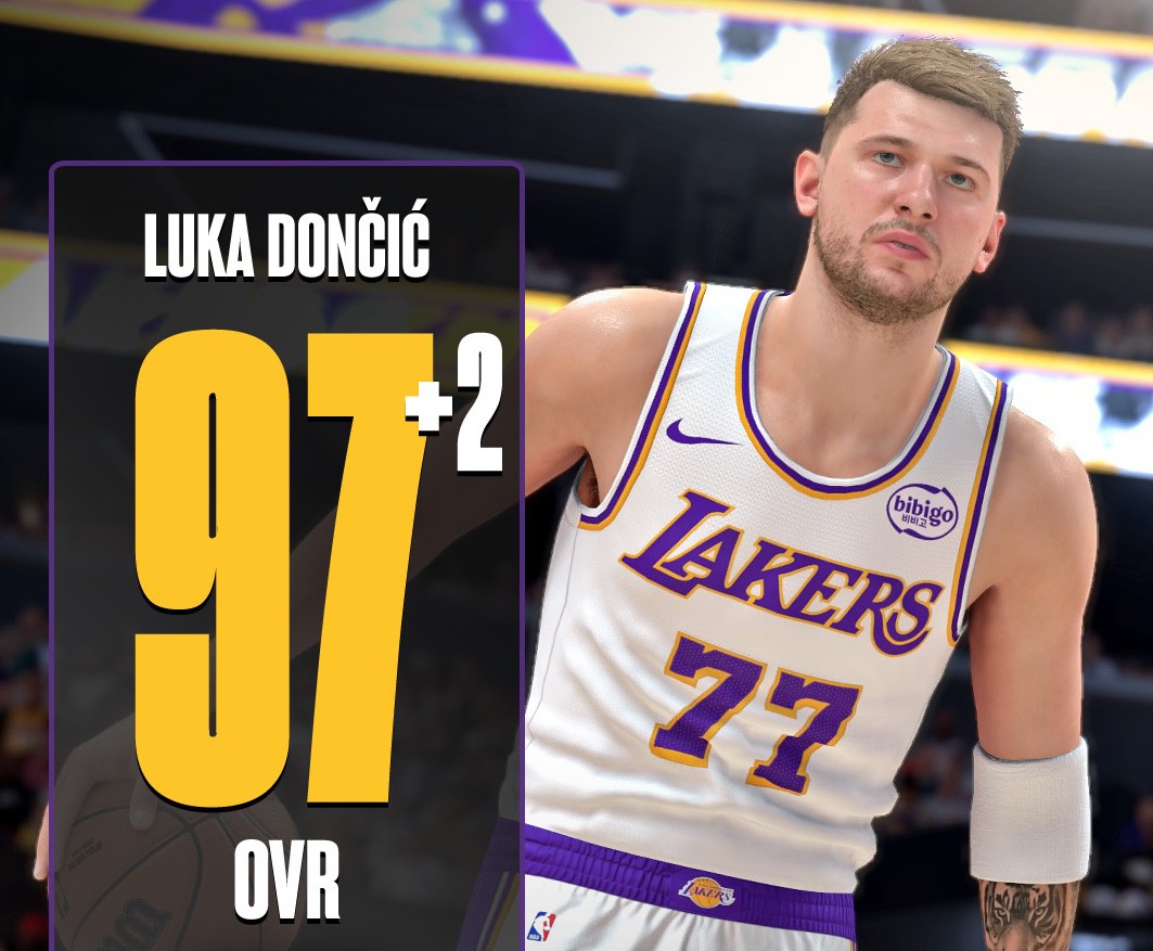 Aktualisierung des Fähigkeitswerts 2K26, Doncic +2 auf 97 erhöht, Wenban & Curry auf 95 erhöht