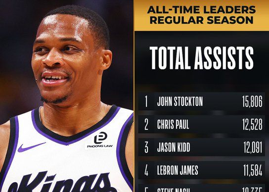 Westbrook erreicht in seiner Karriere 10.000 Assists, die achte Person in der NBA-Geschichte